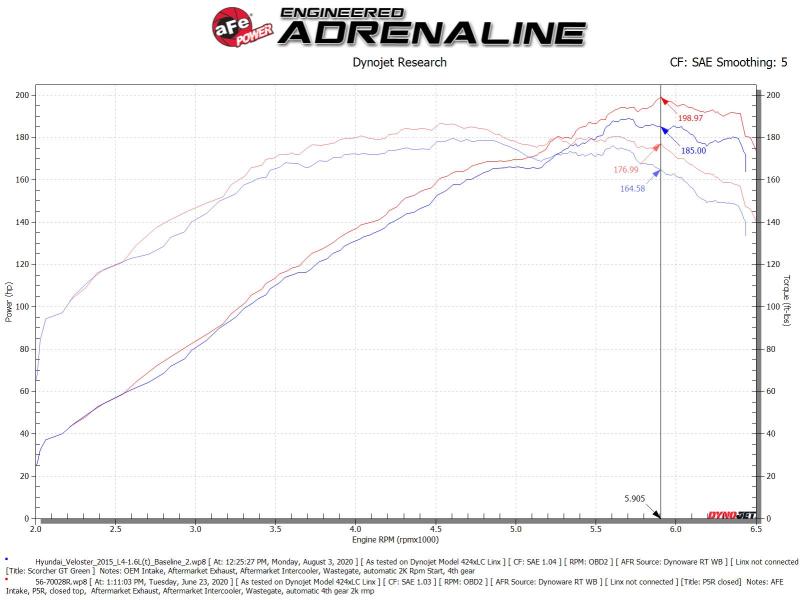 aFe Takeda Momentum 13-17 Hyundai Veloster Cold Pro 5R Air - 56-70028R
