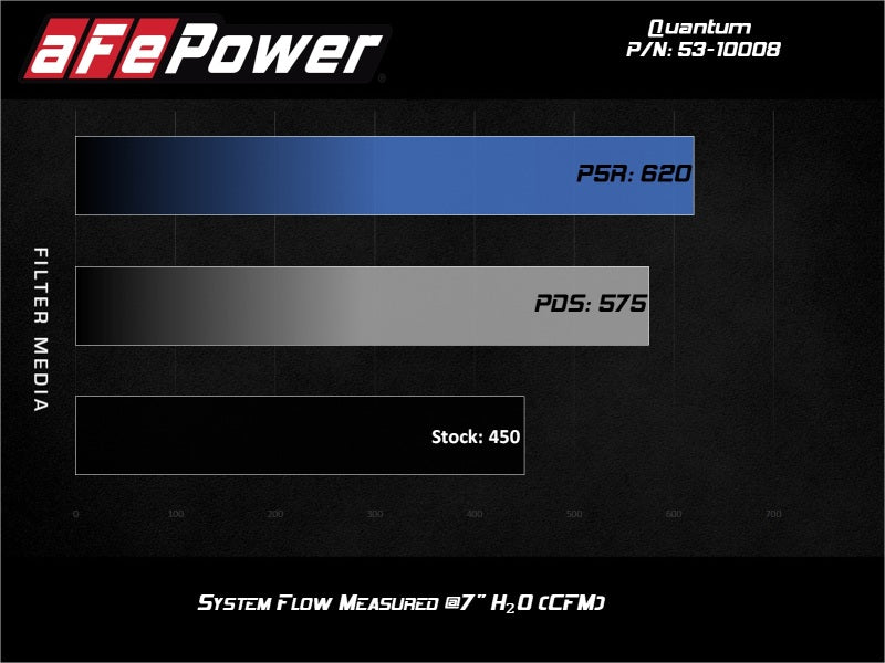 aFe Quantum Pro 5R Cold Air Intake System 15-18 Ford - 53-10008R