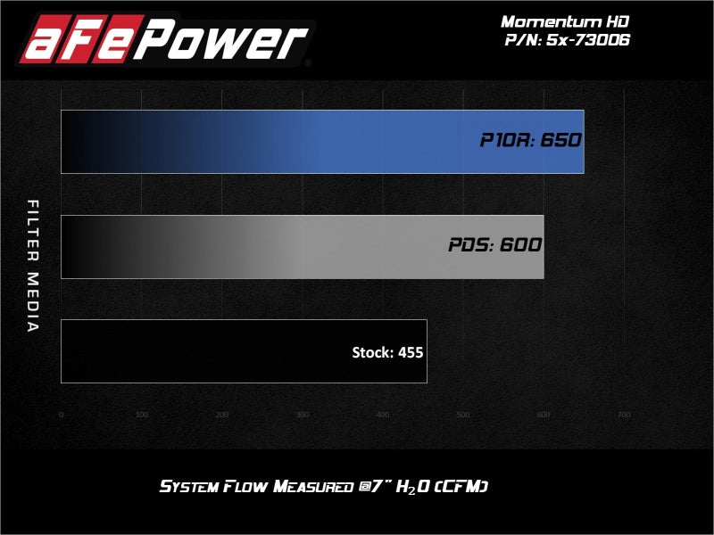 aFe Momentum HD Intakes Pro Dry S Ford Diesel Trucks - 51-73006