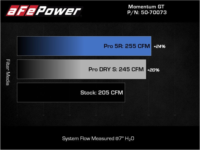aFe POWER Momentum GT Pro Dry S Intake System 17-21 - 50-70073D