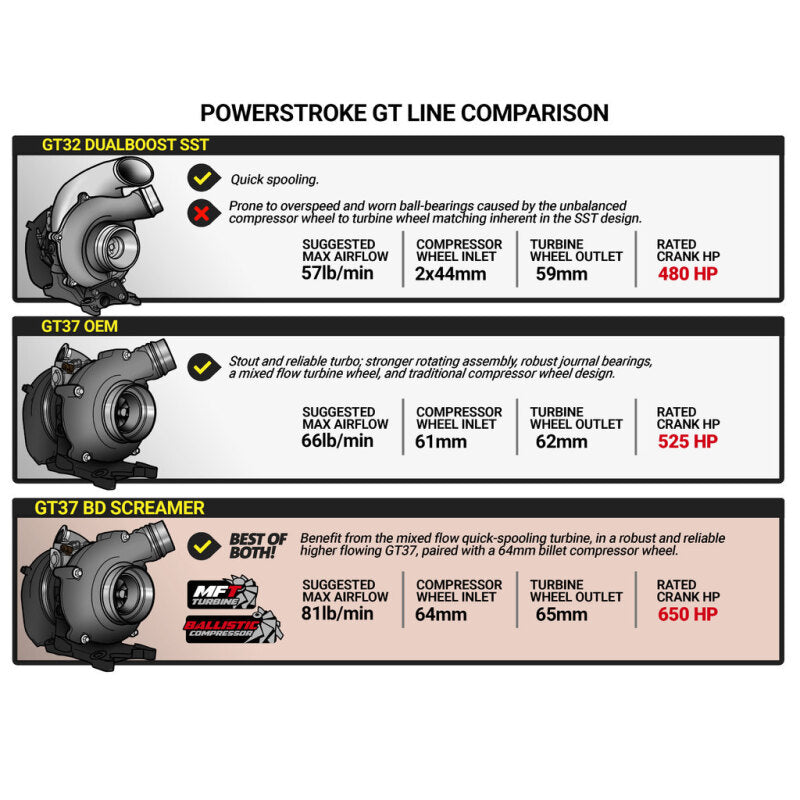 BD Diesel 15-16 Ford F250/F350 6.7L Power Stroke Screamer Turbo - 1045828