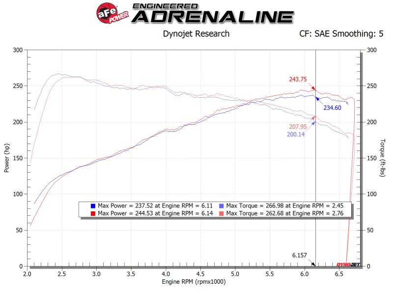 aFe Takeda Stage-2 Pro Dry S AIS 19-20 Hyundai Veloster - 56-10021D