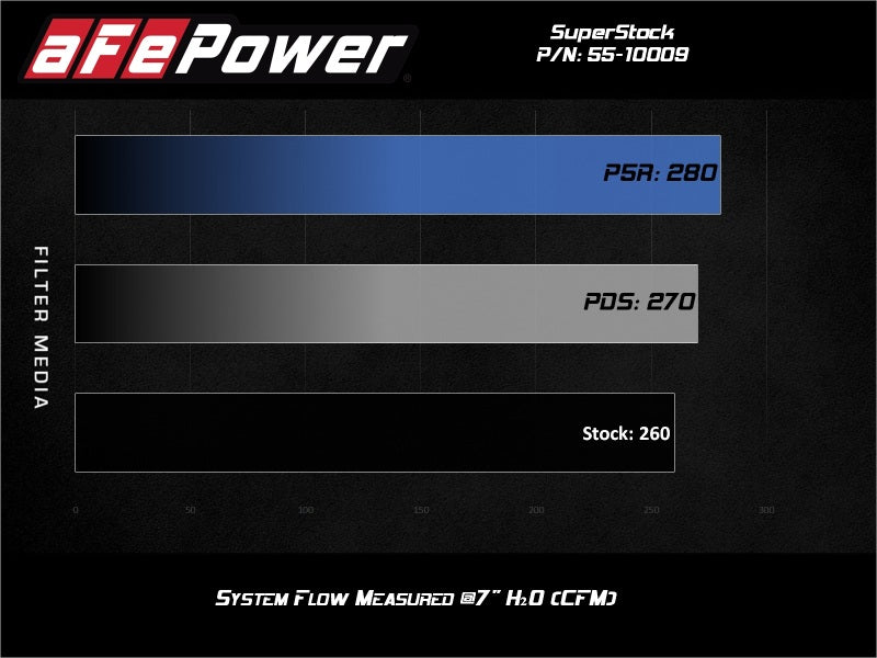aFe Super Stock Induction System Pro Dry S Media Jeep - 55-10009D