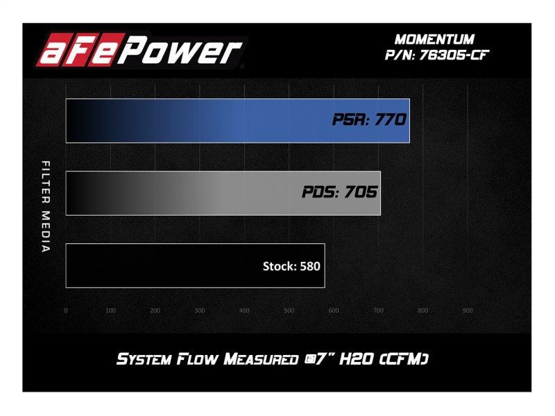 aFe POWER Momentum GT Pro Dry S Intake System 15-17 - 51-76305-CF