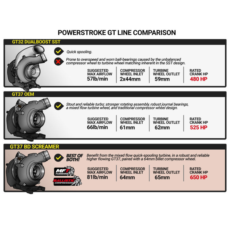 BD Diesel 15-16 Ford F250/F350 6.7L Power Stroke Screamer Turbo - 1045828