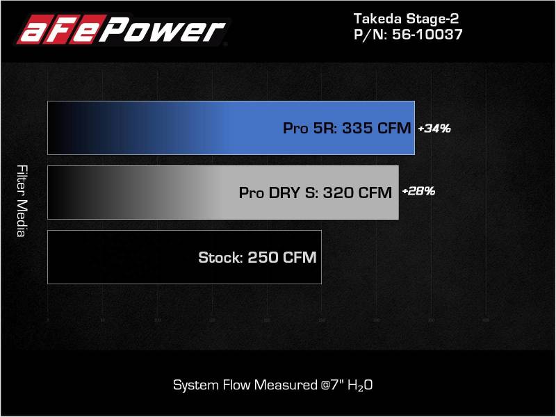 aFe 21-22 Toyota GR Supra Takeda Stage-2 Cold Air Intake - 56-10037R