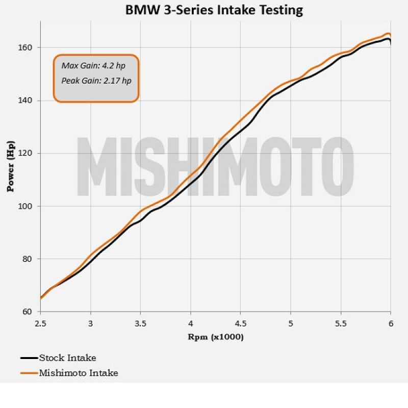 Mishimoto 99-05 BMW E46 323i/325i/328i Performance Cold Air Intake Kit - MMAI-E46-99BK