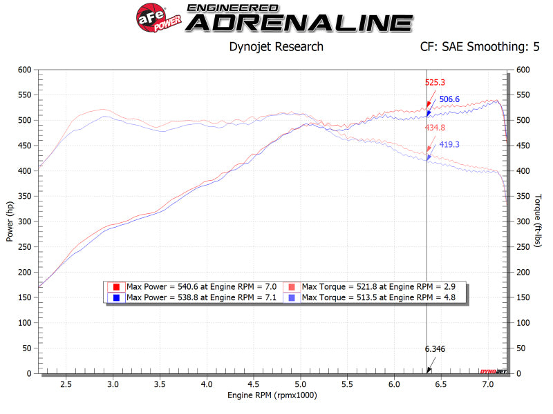 aFe POWER Magnum FORCE Stage-2 Pro DRY S Cold Air - 54-13030D