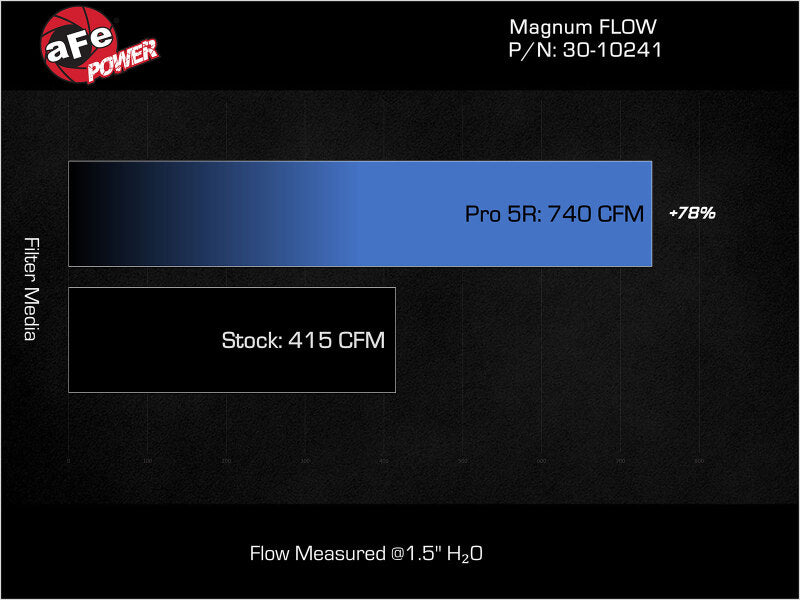 aFe Magnum FLOW OER Pro 5R Air Filter 11-13 Infiniti - 30-10241
