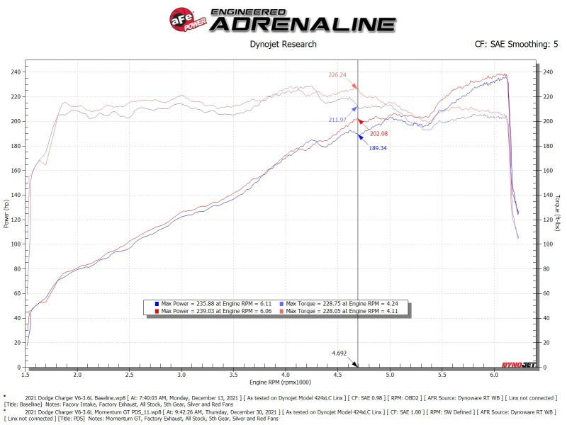 aFe Momentum GT Dry S Stage-2 Intake System 11-15 Dodge - 51-72201