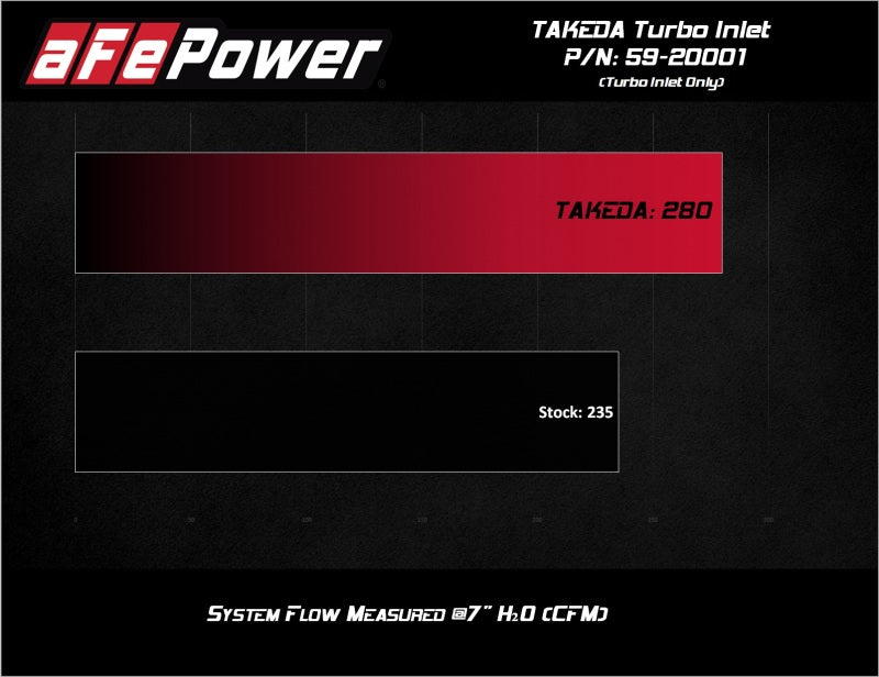aFe 2019-2020 Hyundai Veloster N L4-2.0L (T) Takeda Turbo Inlet - 59-20001