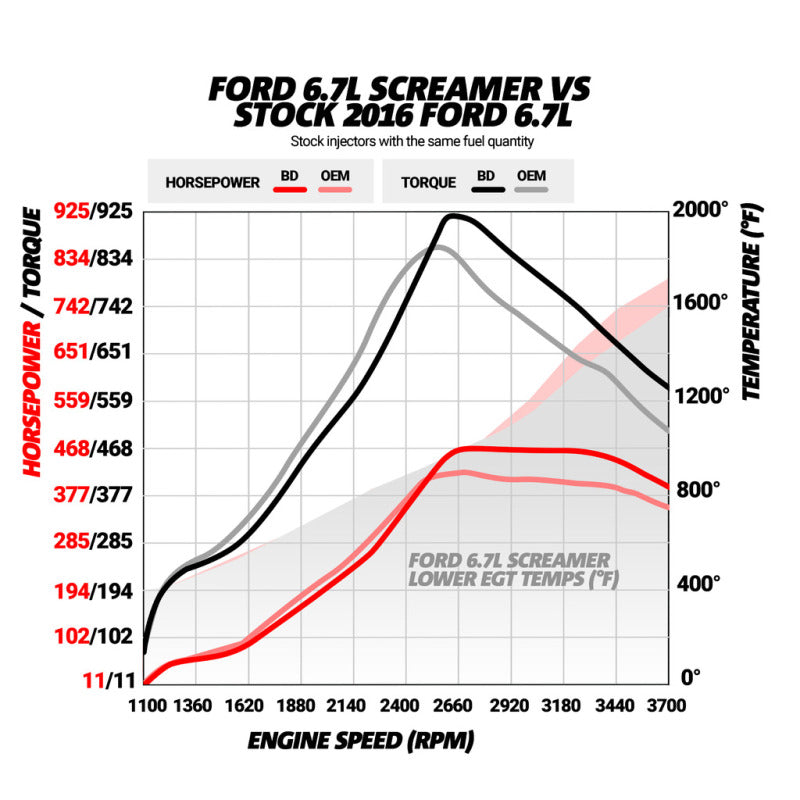 BD Diesel 15-16 Ford F250/F350 6.7L Power Stroke Screamer Turbo - 1045828