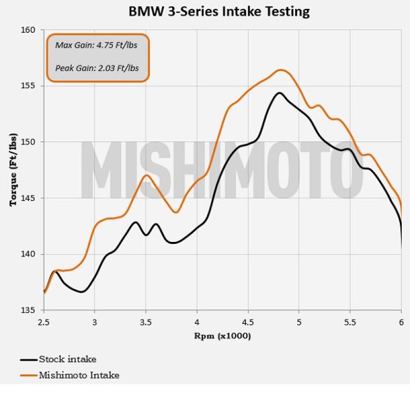 Mishimoto 99-05 BMW E46 323i/325i/328i Performance Cold Air Intake Kit - MMAI-E46-99BK