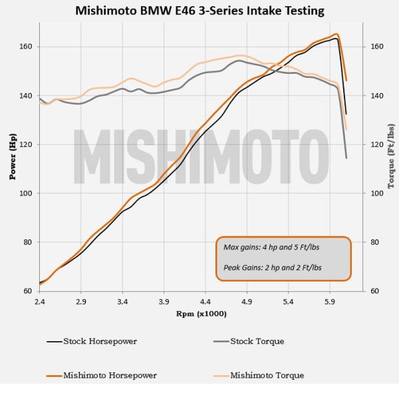 Mishimoto 99-05 BMW E46 323i/325i/328i Performance Cold Air Intake Kit - MMAI-E46-99BK