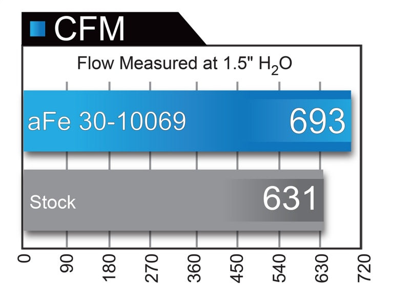aFe Magnum FLOW Pro DRY S OE Replacement Filter 04-08 - 31-10069