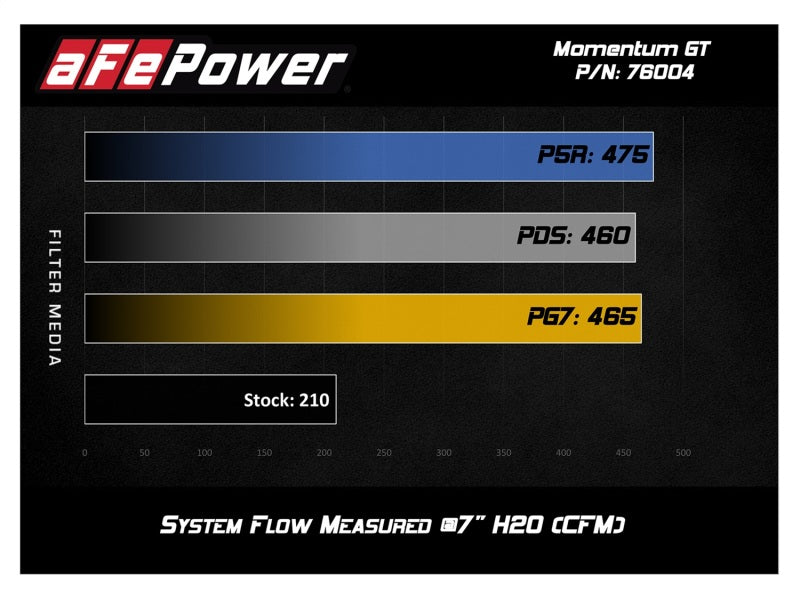 aFe Momentum GT Pro 5R Cold Air Intake System 05-11 - 54-76004