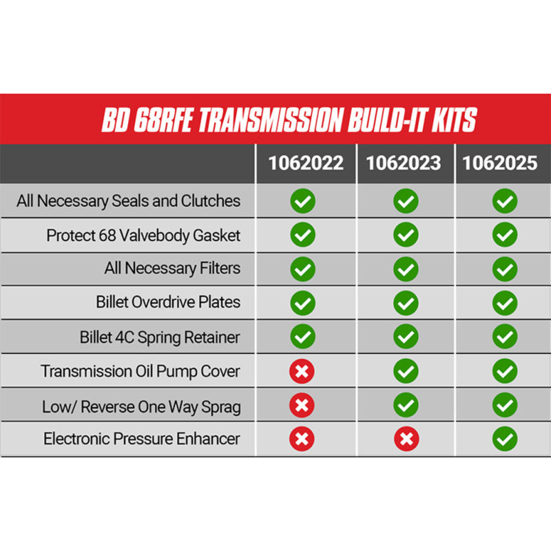 BD Diesel Built-It Trans Kit 07.5-18 Dodge 68RFE Stage 2 - 1062022