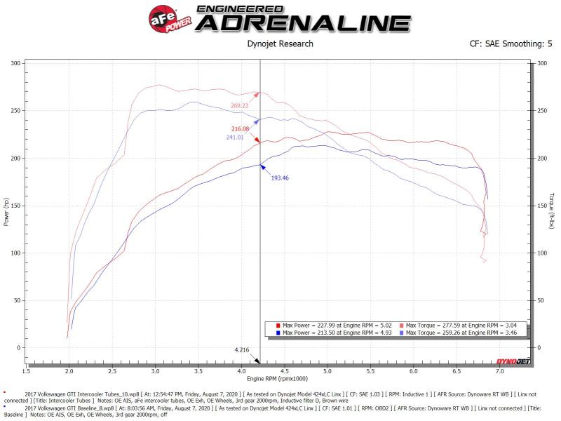 aFe 15-20 VW GTI Charge Pipe Kit - 46-20415-B
