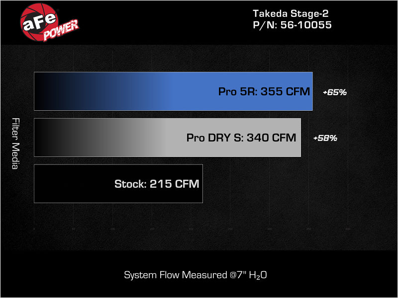 aFe 18-21 Kia Stinger L4 2.0L (t) Takeda Stage-2 Cold - 56-10055R