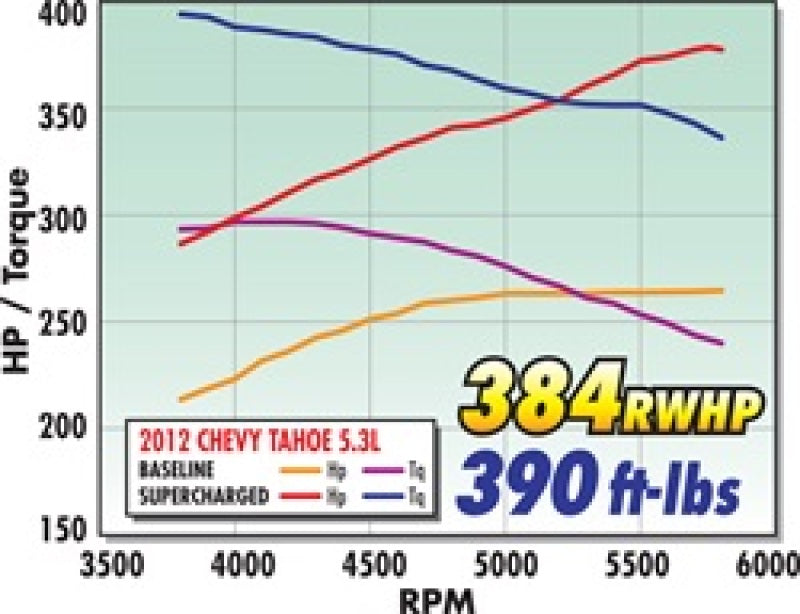 Edelbrock Supercharger Stage 1 - Street Kit 2007-2013 GM Gmt920/930 - 1564.