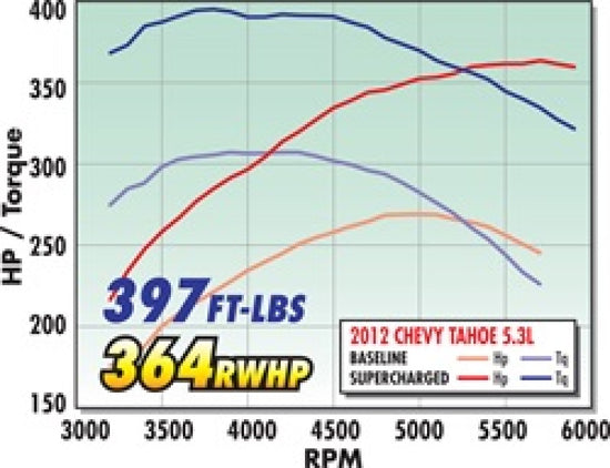Edelbrock Supercharger Stage 1 - Street Kit 2007-2013 GM Gmt920/930 - 1564.
