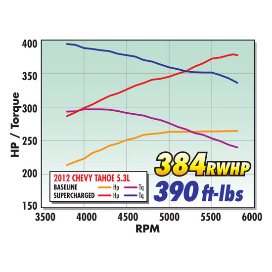 Edelbrock Supercharger Stage 1 - Street Kit 2007-2013 GM Gmt920/930 - 1564.