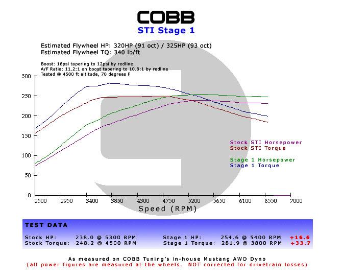 Cobb Subaru LGT / OBXT Stage 1+ Power Package w/V3 - 624X01P-BK.
