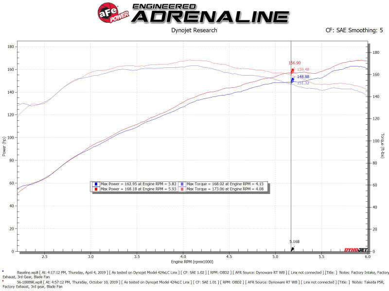 aFe Takeda Intakes Stage-2 PDS AIS 14-18 Mazda 3 I4-2.5L - 56-10009D