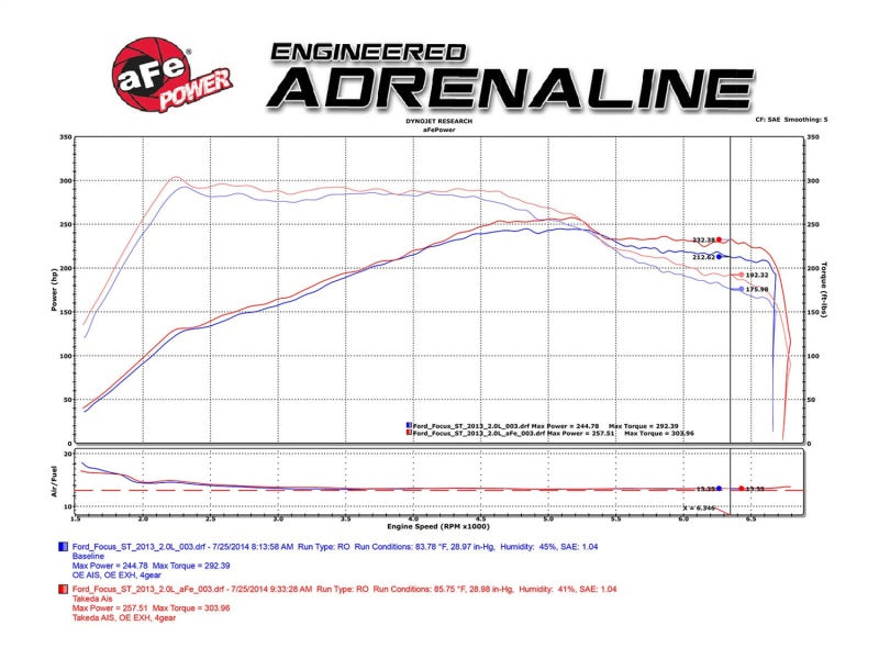 aFe Takeda Stage-2 Pro DRY S Air Intake System 15-17 - TR-5306B-D