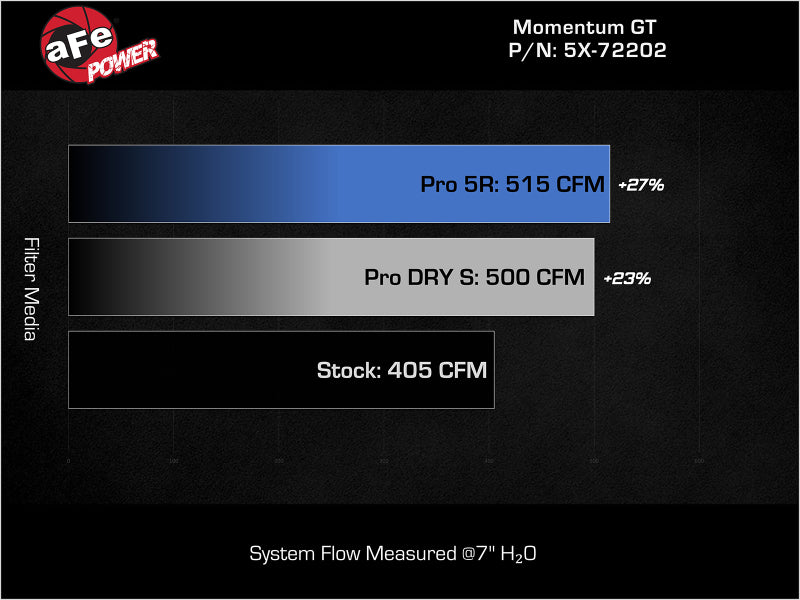 aFe Momentum GT Pro Dry S Stage-2 Intake System 11-15 - 51-72202