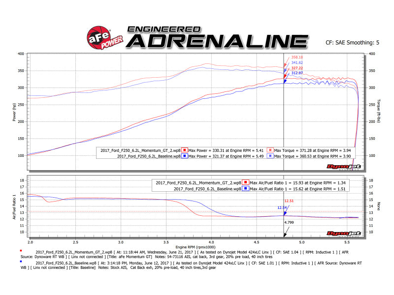 aFe Momentum GT Pro 5R Cold Air Intake System 2017 - 54-73116